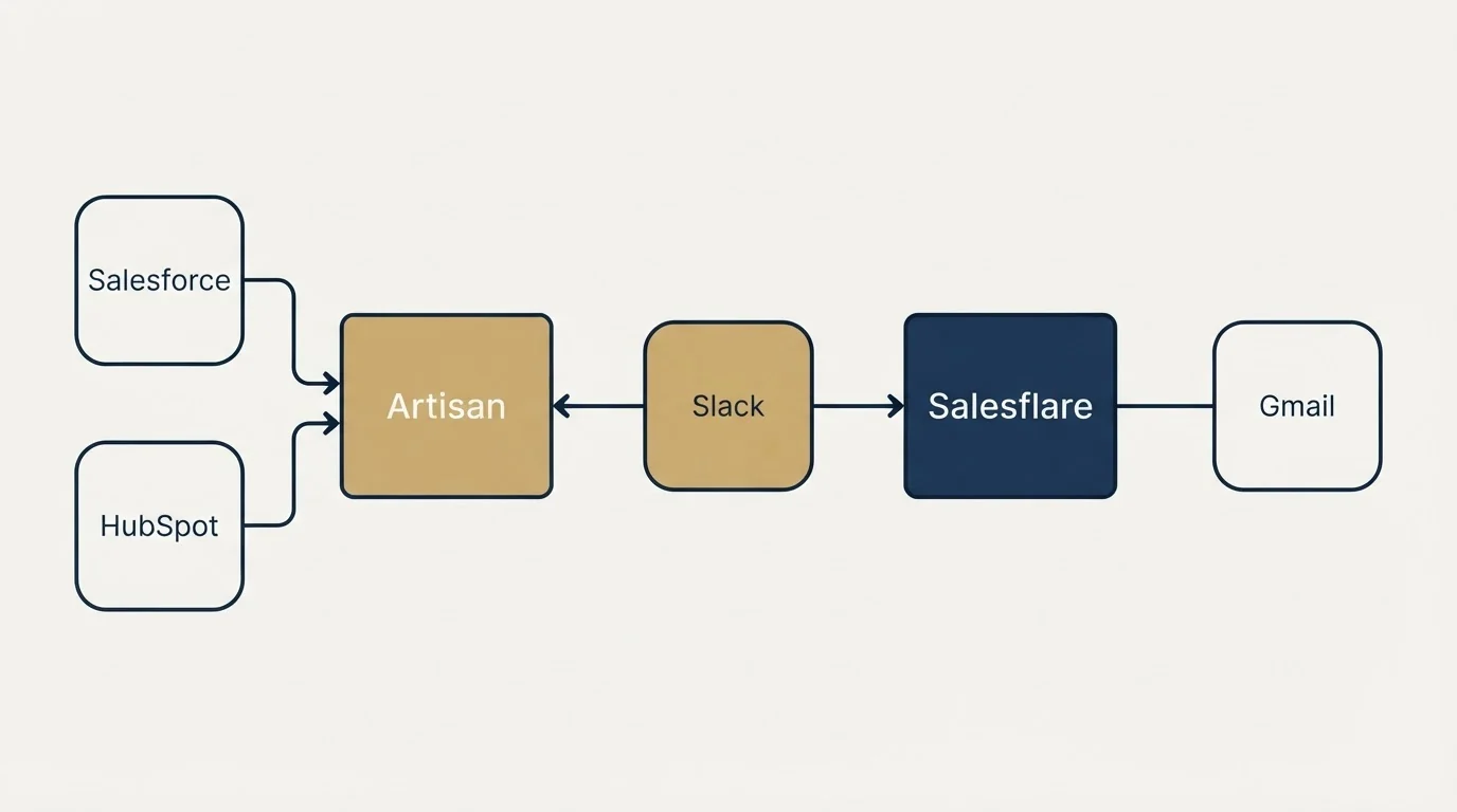 Integration schematic: Integration Ecosystem (Artisan, Salesflare, Slack, Salesforce)