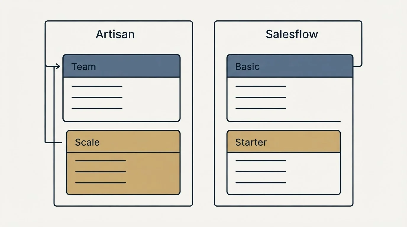Pricing panels: Pricing Comparison (Artisan, Salesflow, Team, Basic)