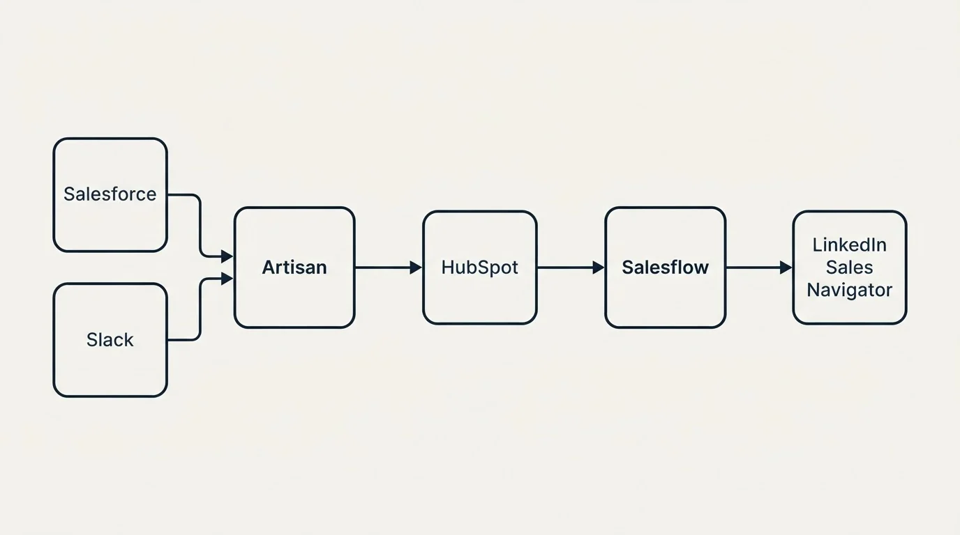 Integration flow: Integration Ecosystem (Artisan, Salesflow, HubSpot, Salesforce)