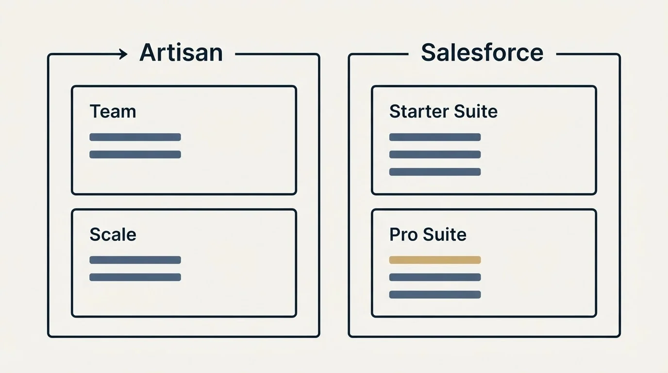 Pricing panels: Pricing Comparison (Artisan, Salesforce, Team, Starter Suite)