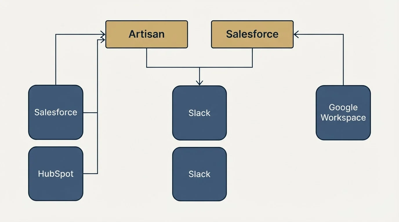 Integration grid: Integration Ecosystem (Artisan, Salesforce, Slack, Google Workspace)
