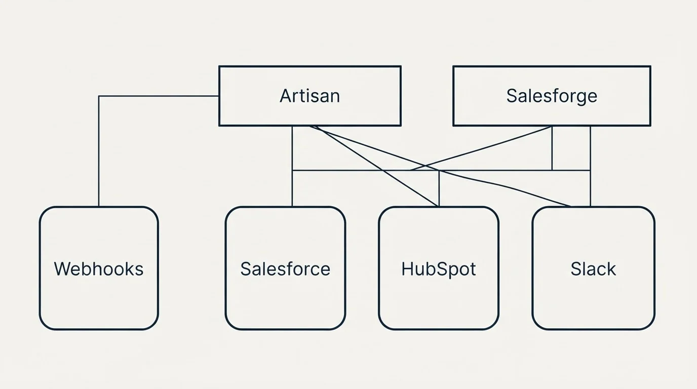 Integration grid: Integration Ecosystem (Artisan, Salesforge, Salesforce, HubSpot)