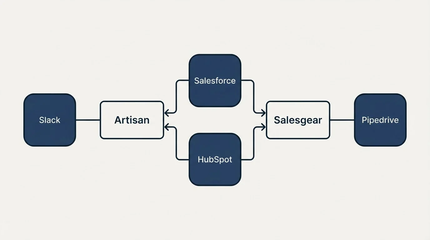 Integration schematic: Integration Ecosystem (Artisan, Salesgear, Salesforce, HubSpot)