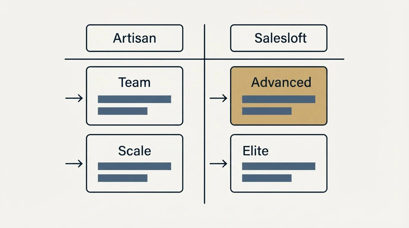 Pricing table: Pricing Comparison (Artisan, Salesloft, Team, Advanced)
