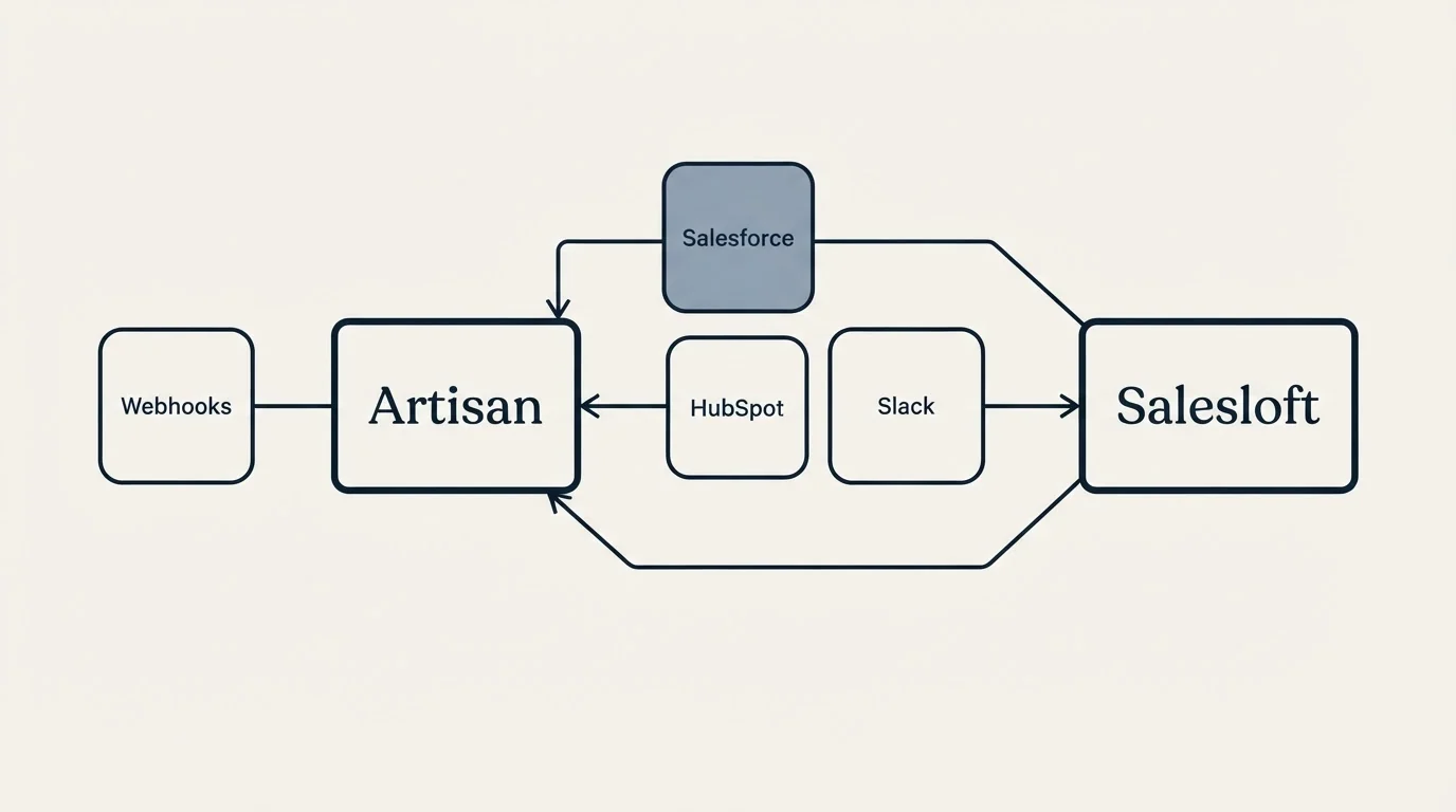 Integration schematic: Integration Ecosystem (Artisan, Salesloft, Salesforce, HubSpot)