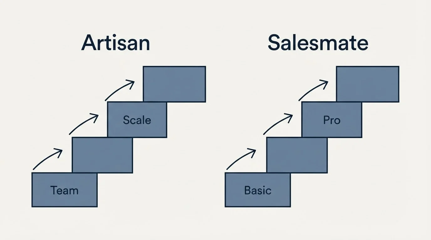 Pricing ladder: Pricing Comparison (Artisan, Salesmate, Team, Basic)