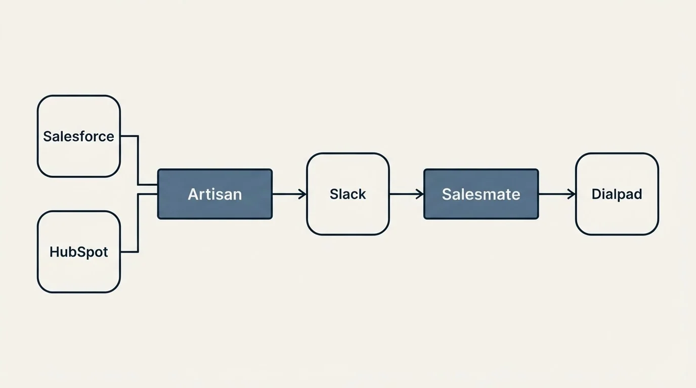 Integration flow: Integration Ecosystem (Artisan, Salesmate, Slack, Salesforce)