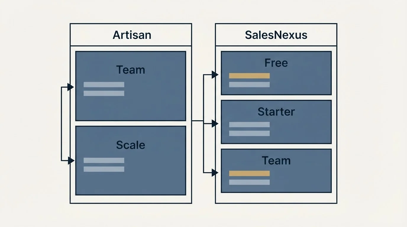 Pricing table: Pricing Comparison (Artisan, SalesNexus, Team, Free)