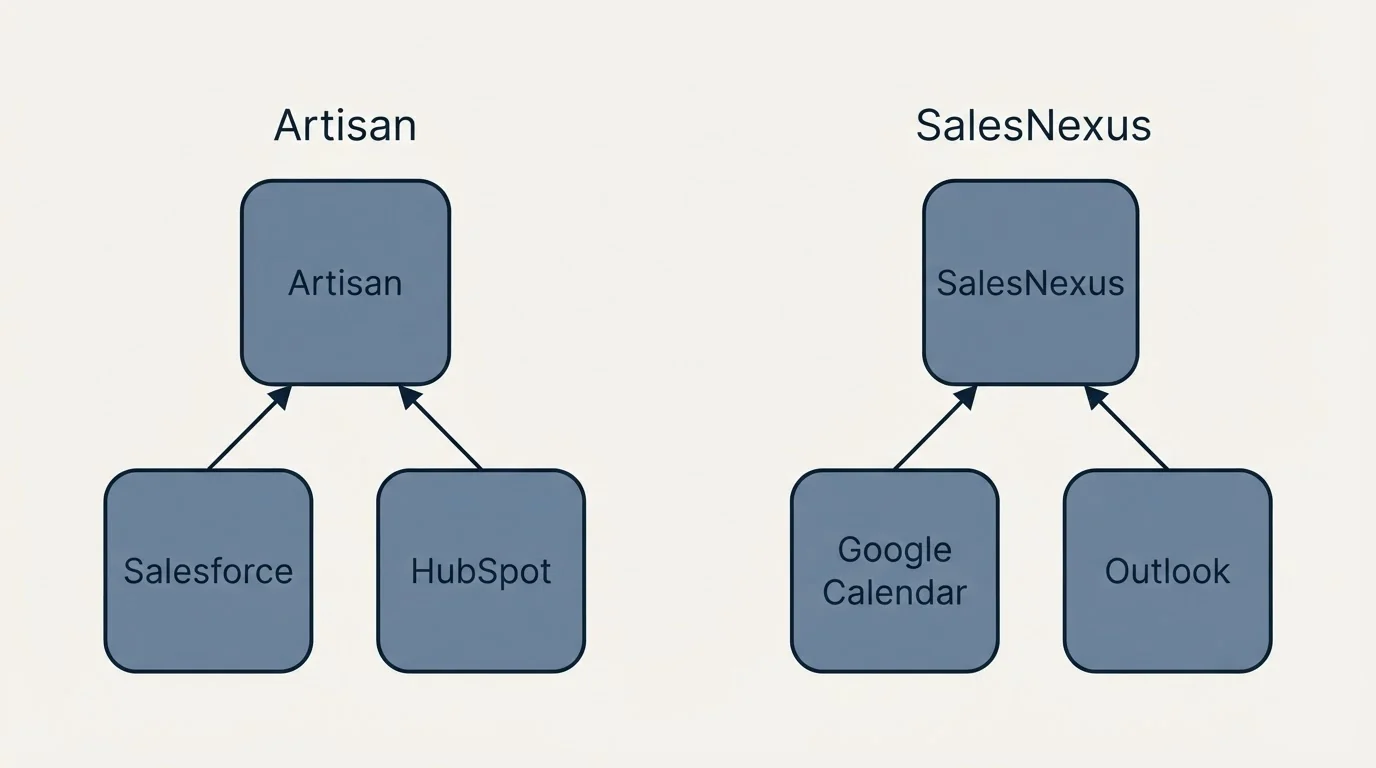 Integration schematic: Integration Ecosystem (Artisan, SalesNexus, Salesforce, Google Calendar)