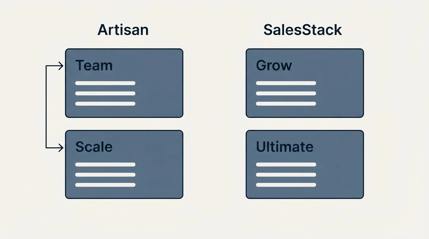 Pricing panels: Pricing Comparison (Artisan, SalesStack, Team, Grow)