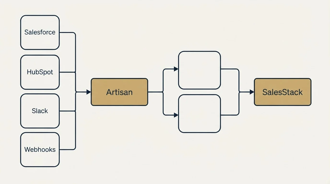 Integration flow: Integration Ecosystem (Artisan, SalesStack, Salesforce, HubSpot)