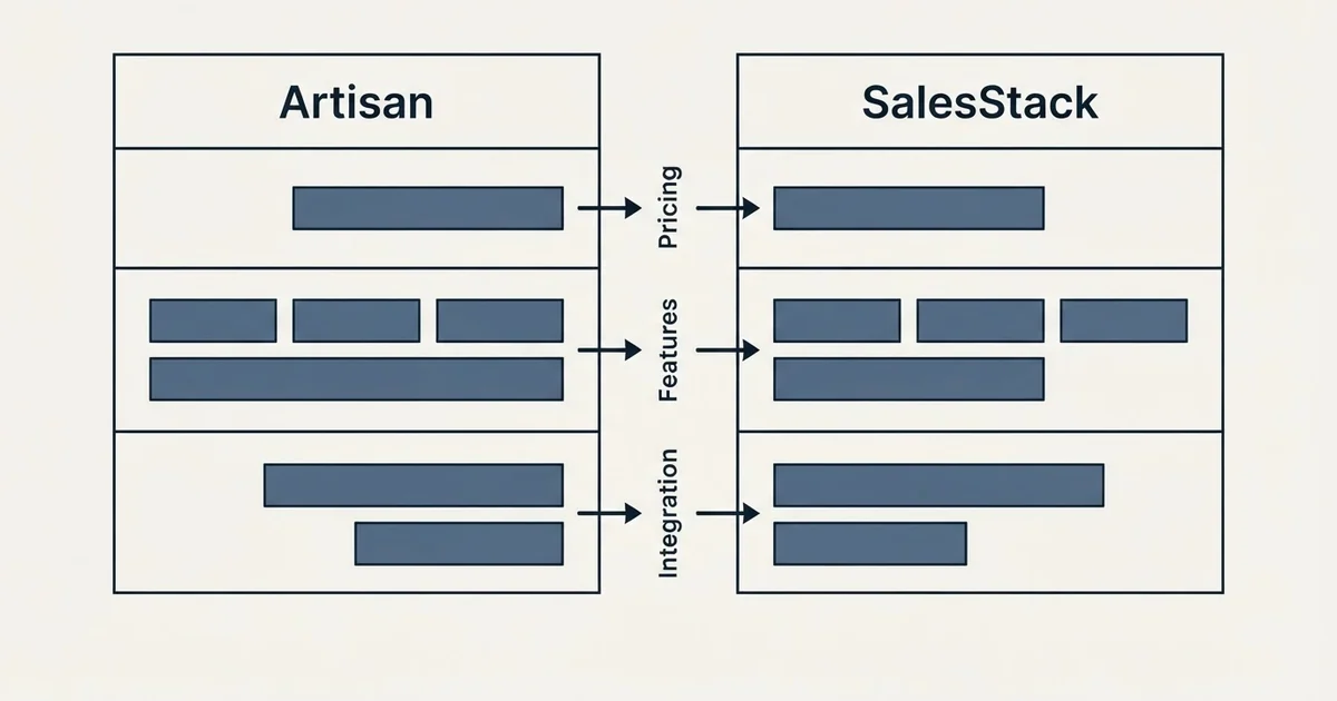 Comparison panel: Artisan vs SalesStack (Pricing, Features, Integration)