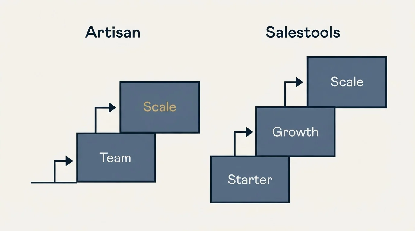 Pricing ladder: Pricing Comparison (Artisan, Salestools, Team, Starter)