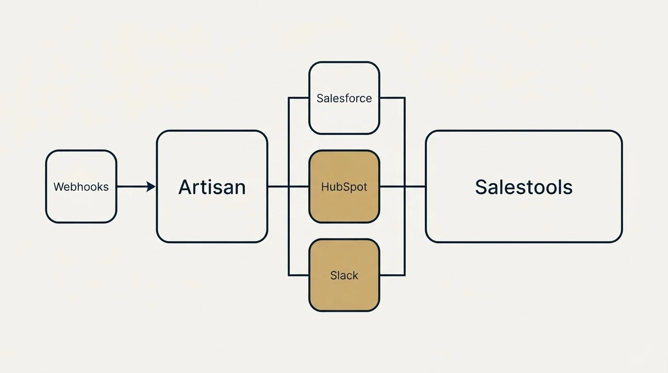 Integration flow: Integration Ecosystem (Artisan, Salestools, Salesforce, HubSpot)