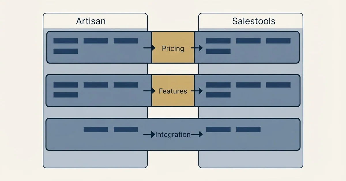 Comparison panel: Artisan vs Salestools (Pricing, Features, Integration)