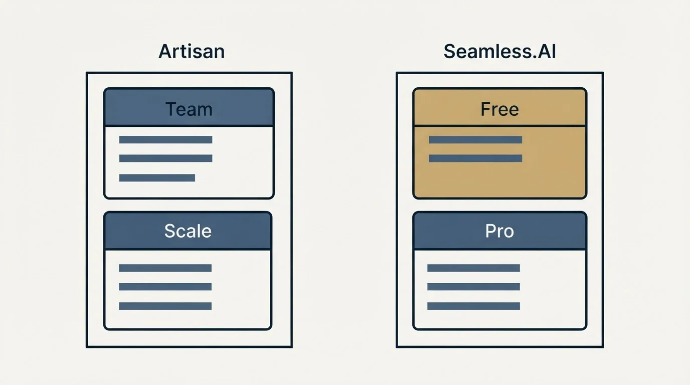 Pricing panels: Pricing Comparison (Artisan, Seamless.AI, Team, Free)