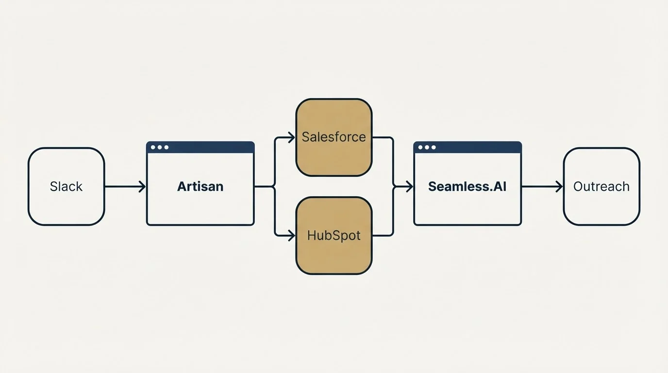 Integration flow: Integration Ecosystem (Artisan, Seamless.AI, Salesforce, HubSpot)