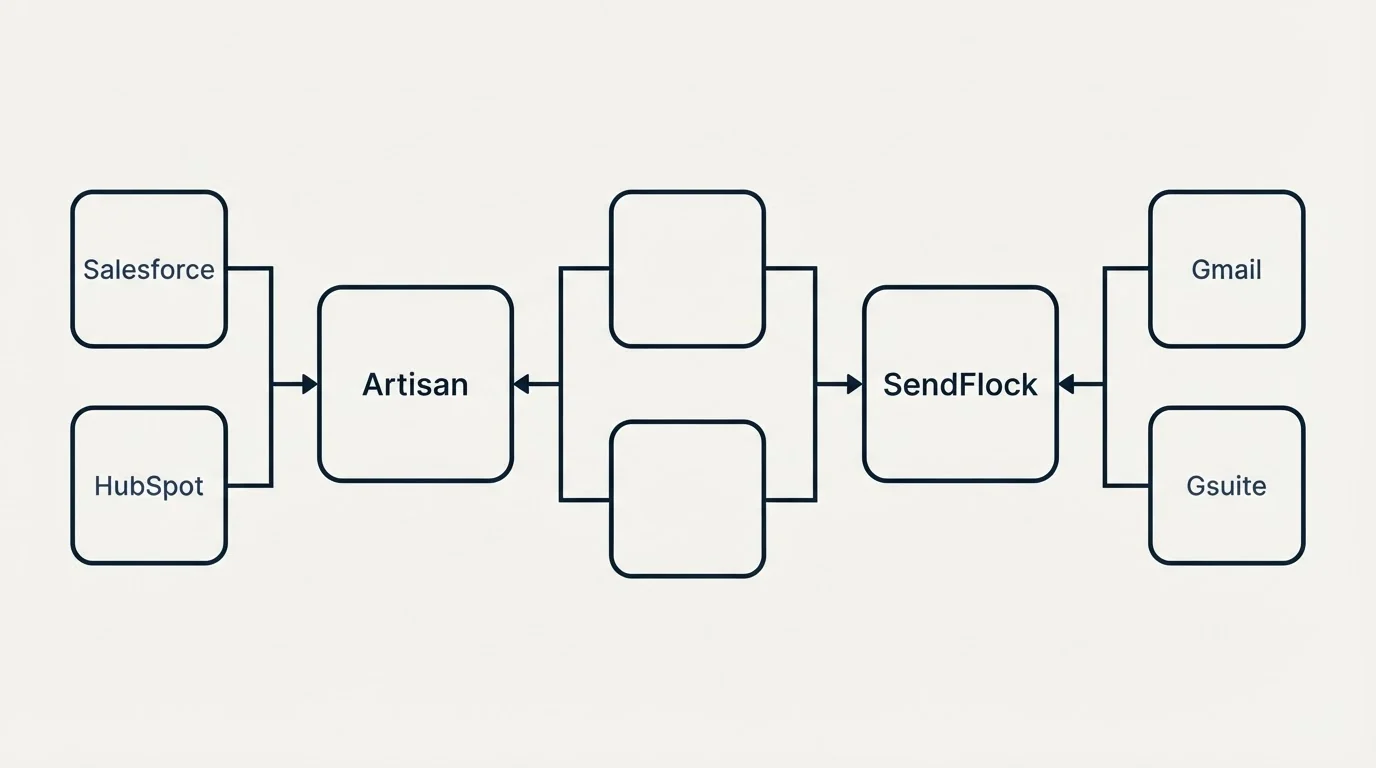 Integration flow: Integration Ecosystem (Artisan, SendFlock, Salesforce, Gmail)