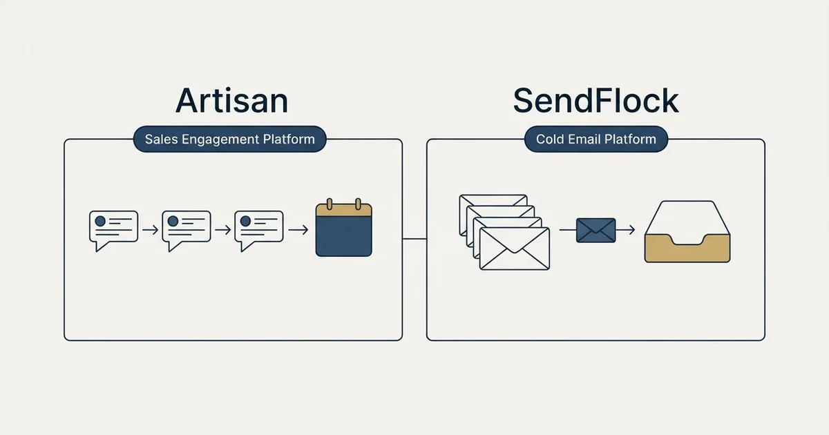 Side-by-side panels: Artisan vs SendFlock (Sales Engagement Platform, Cold Email Platform)