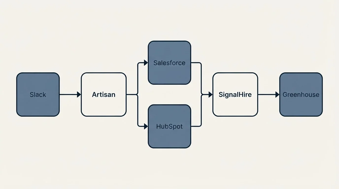 Integration flow: Integration Ecosystem (Artisan, SignalHire, Salesforce, HubSpot)