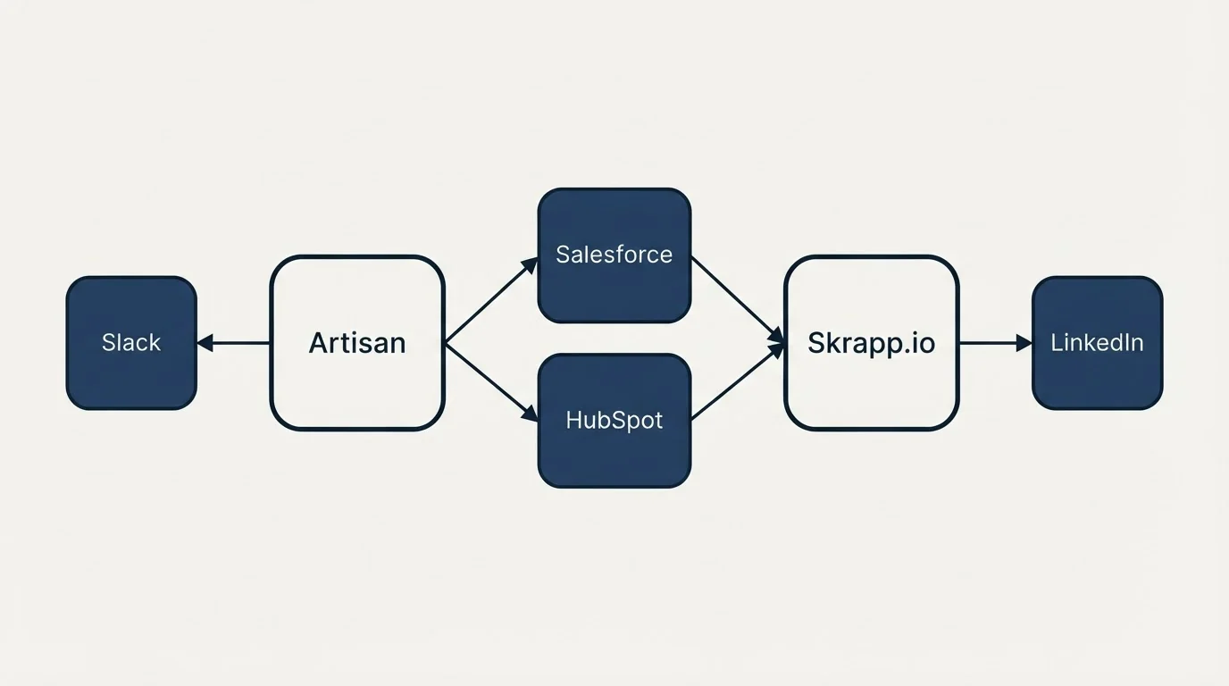 Integration schematic: Integration Ecosystem (Artisan, Skrapp.io, Salesforce, HubSpot)