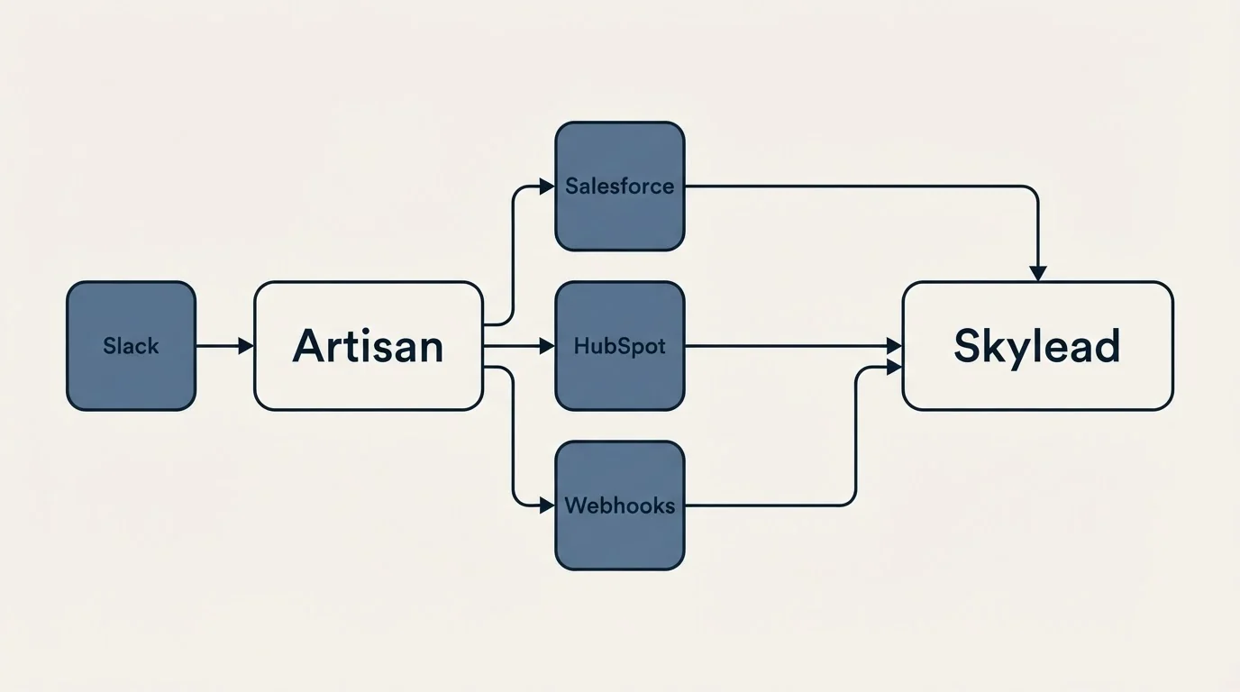 Integration schematic: Integration Ecosystem (Artisan, Skylead, Salesforce, HubSpot)