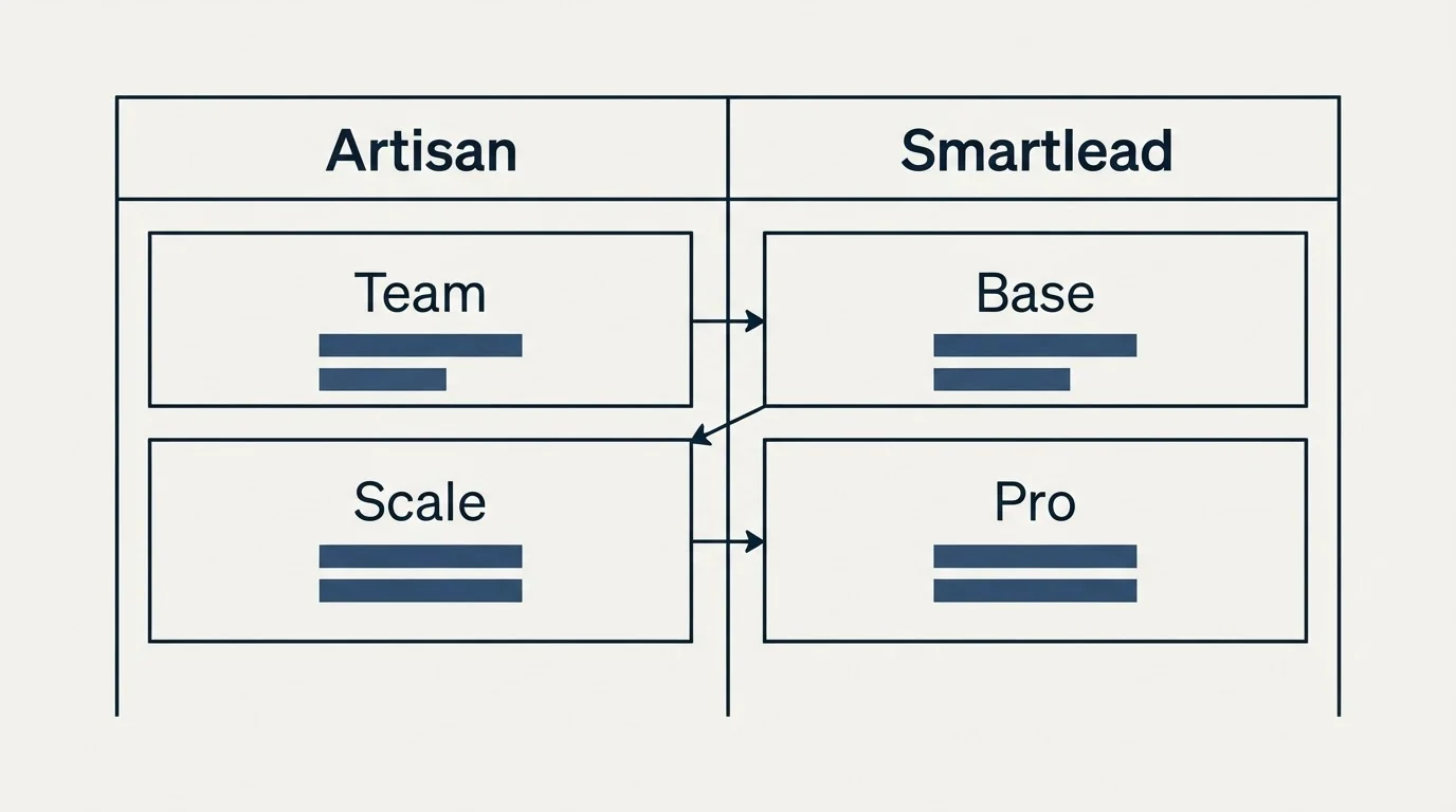 Pricing table: Pricing Comparison (Artisan, Smartlead, Team, Base)