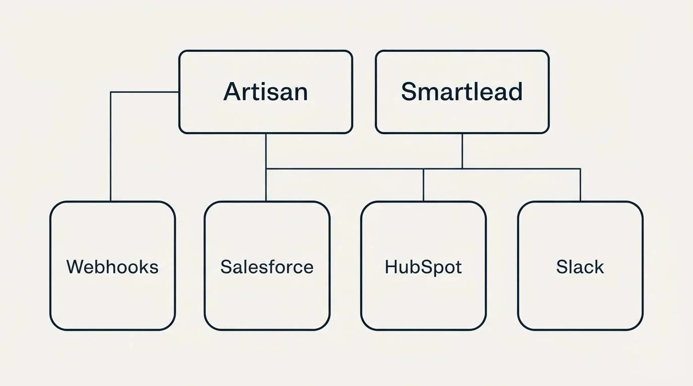 Integration grid: Integration Ecosystem (Artisan, Smartlead, Salesforce, HubSpot)