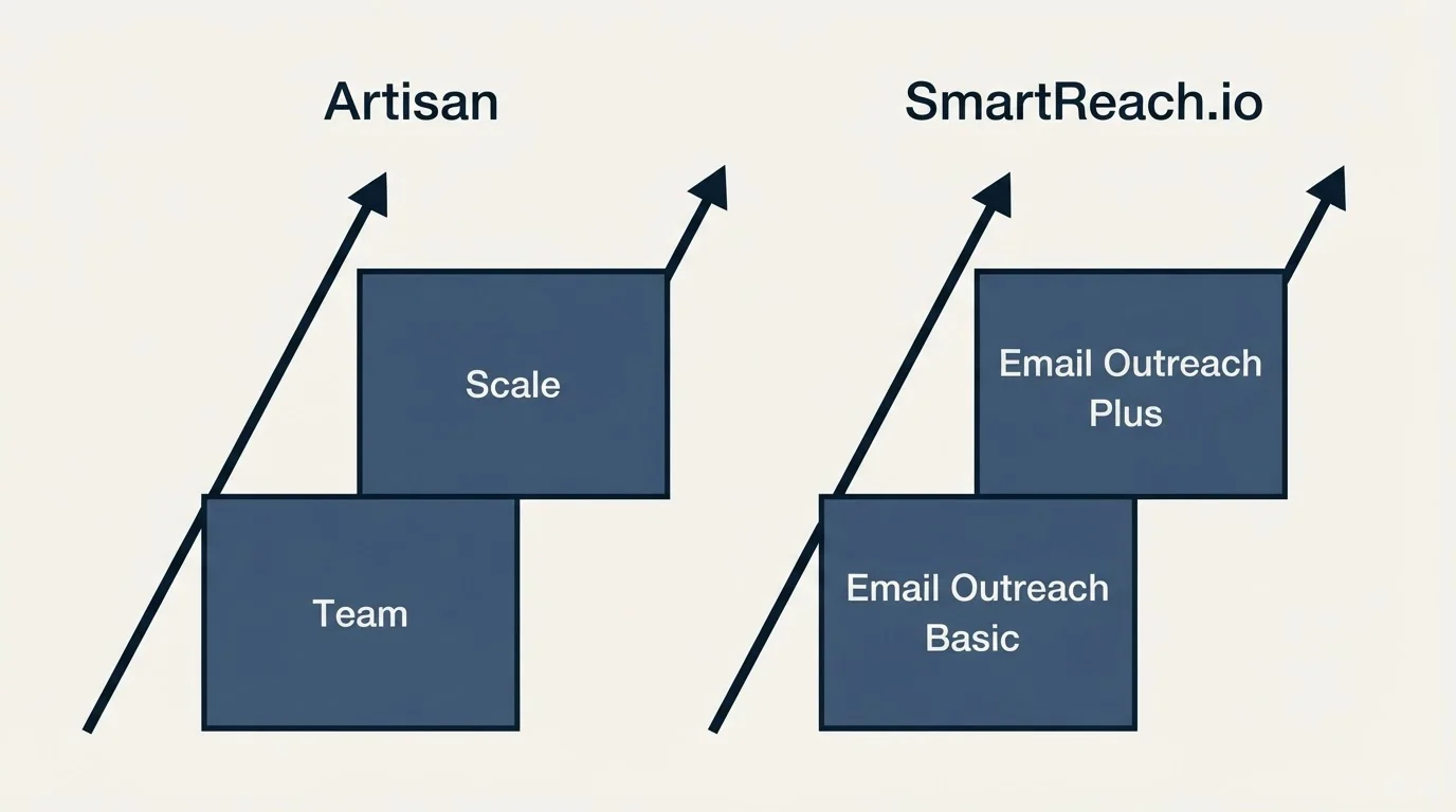Pricing ladder: Pricing Comparison (Artisan, SmartReach.io, Team, Email Outreach Basic)