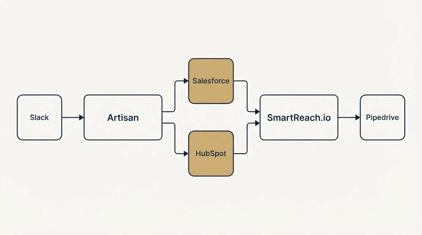 Integration flow: Integration Ecosystem (Artisan, SmartReach.io, Salesforce, HubSpot)