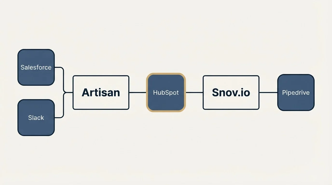 Integration flow: Integration Ecosystem (Artisan, Snov.io, HubSpot, Salesforce)