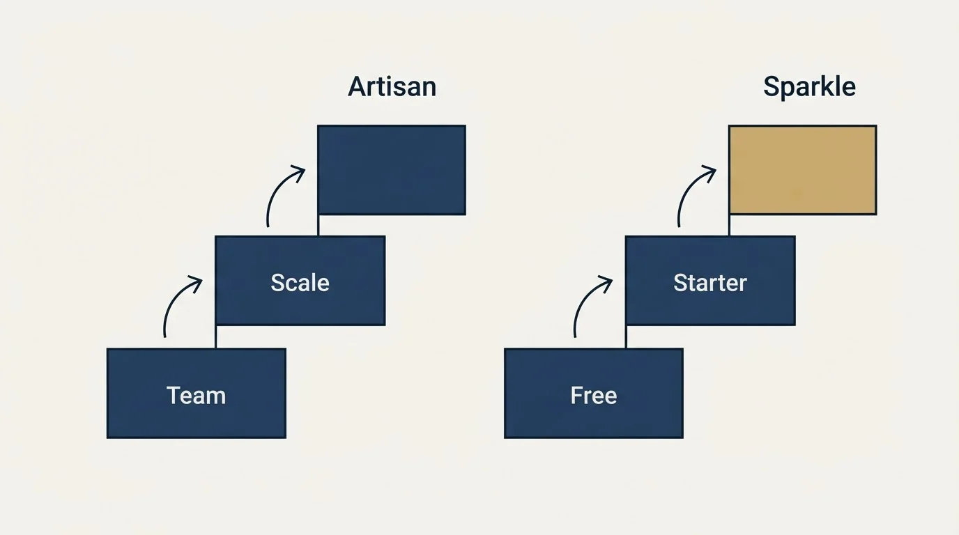 Pricing ladder: Pricing Comparison (Artisan, Sparkle, Team, Free)