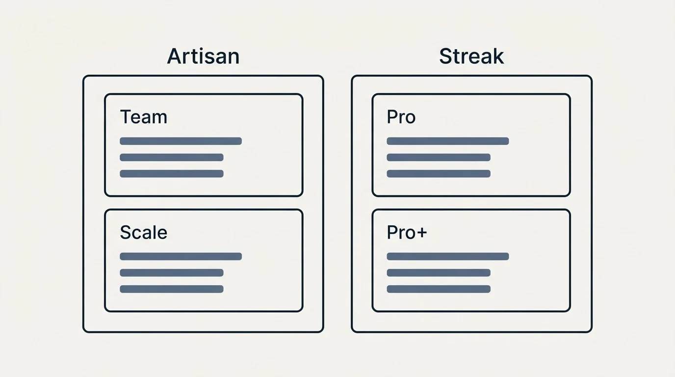 Pricing panels: Pricing Comparison (Artisan, Streak, Team, Pro)