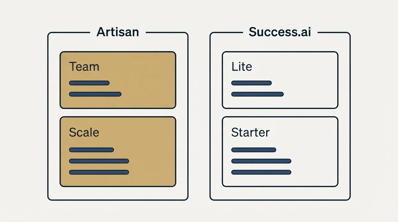 Pricing panels: Pricing Comparison (Artisan, Success.ai, Team, Lite)
