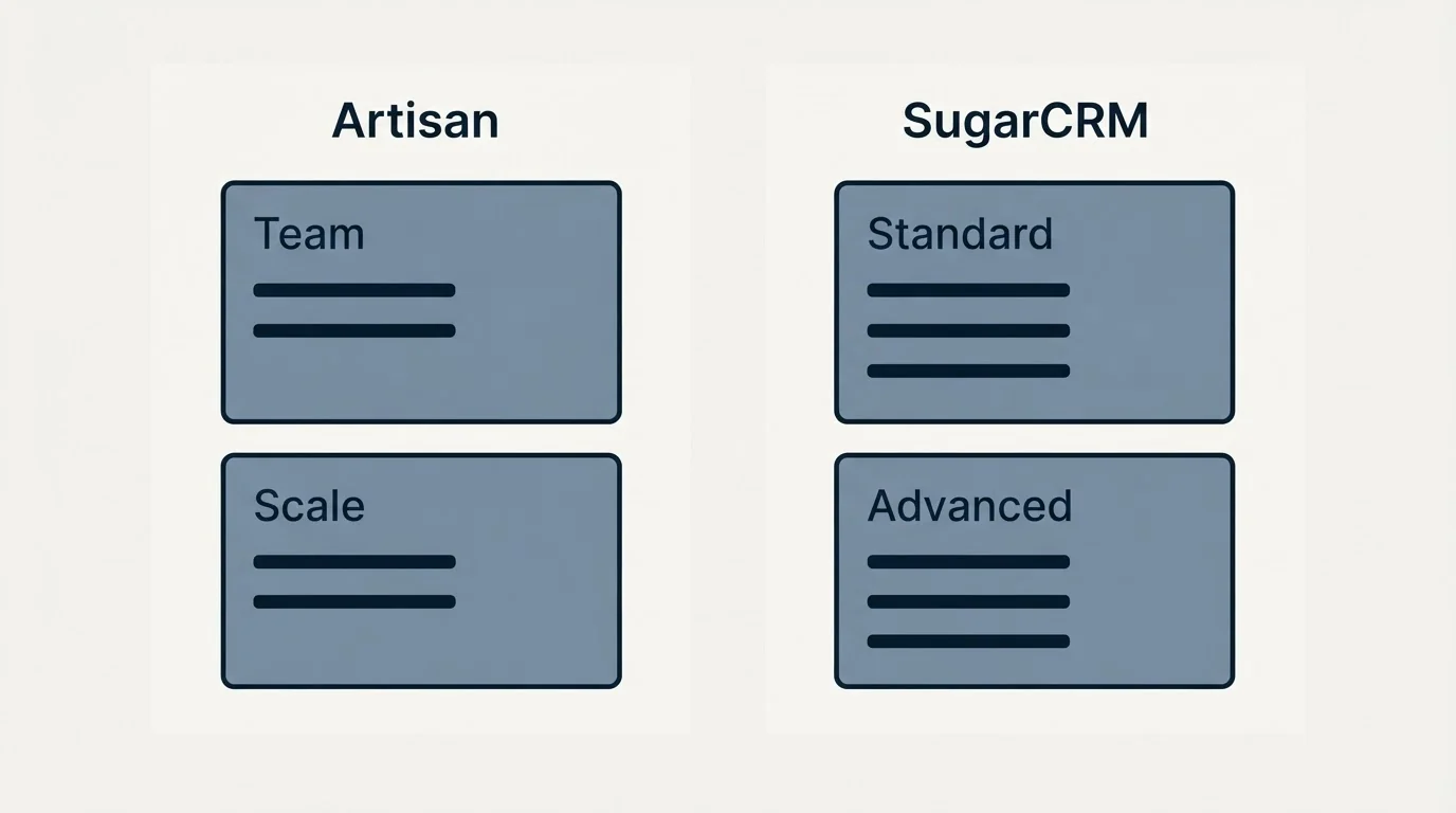 Pricing panels: Pricing Comparison (Artisan, SugarCRM, Team, Standard)