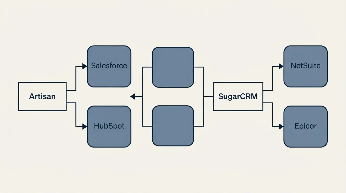 Integration flow: Integration Ecosystem (Artisan, SugarCRM, Salesforce, NetSuite)
