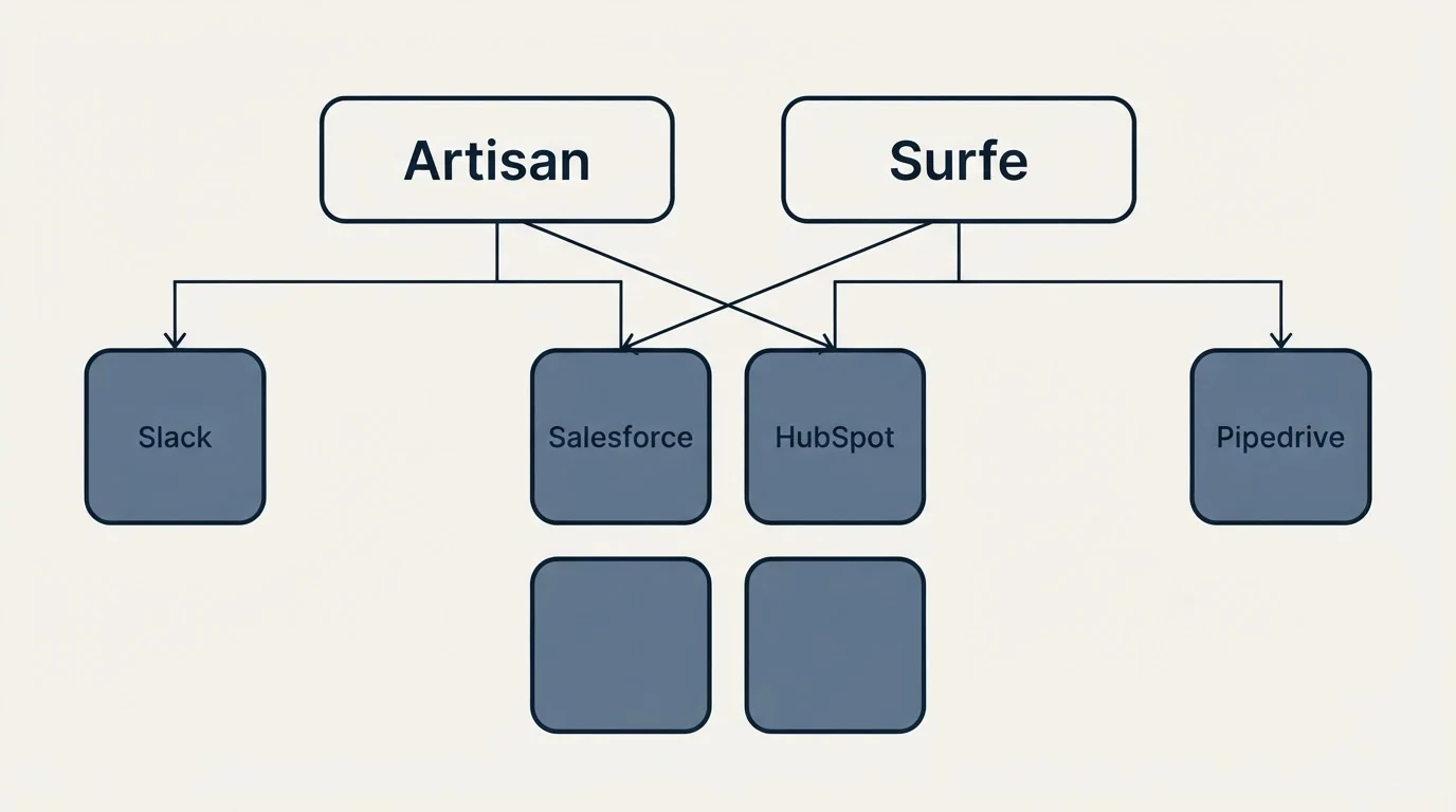 Integration grid: Integration Ecosystem (Artisan, Surfe, Salesforce, HubSpot)