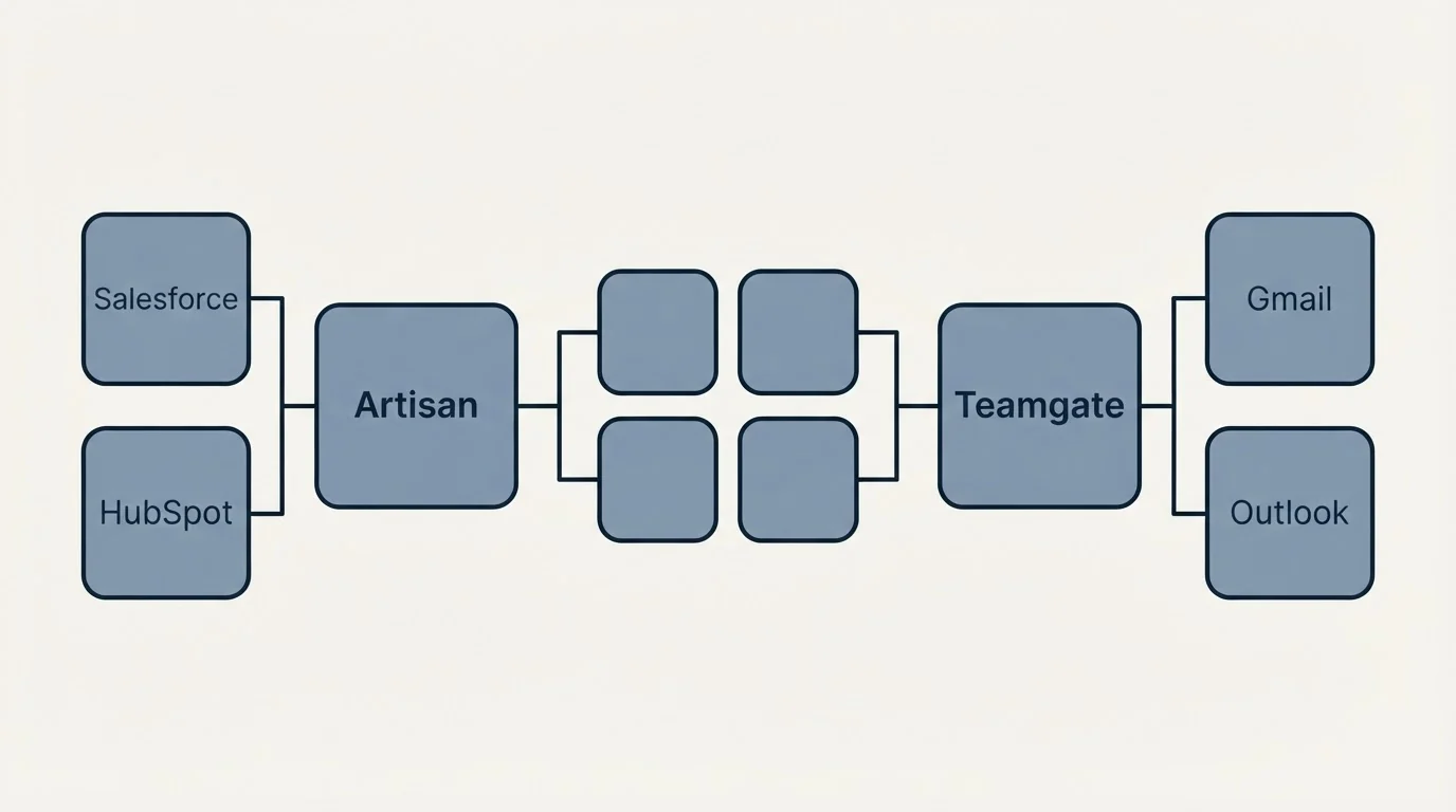 Integration schematic: Integration Ecosystem (Artisan, Teamgate, Salesforce, Gmail)