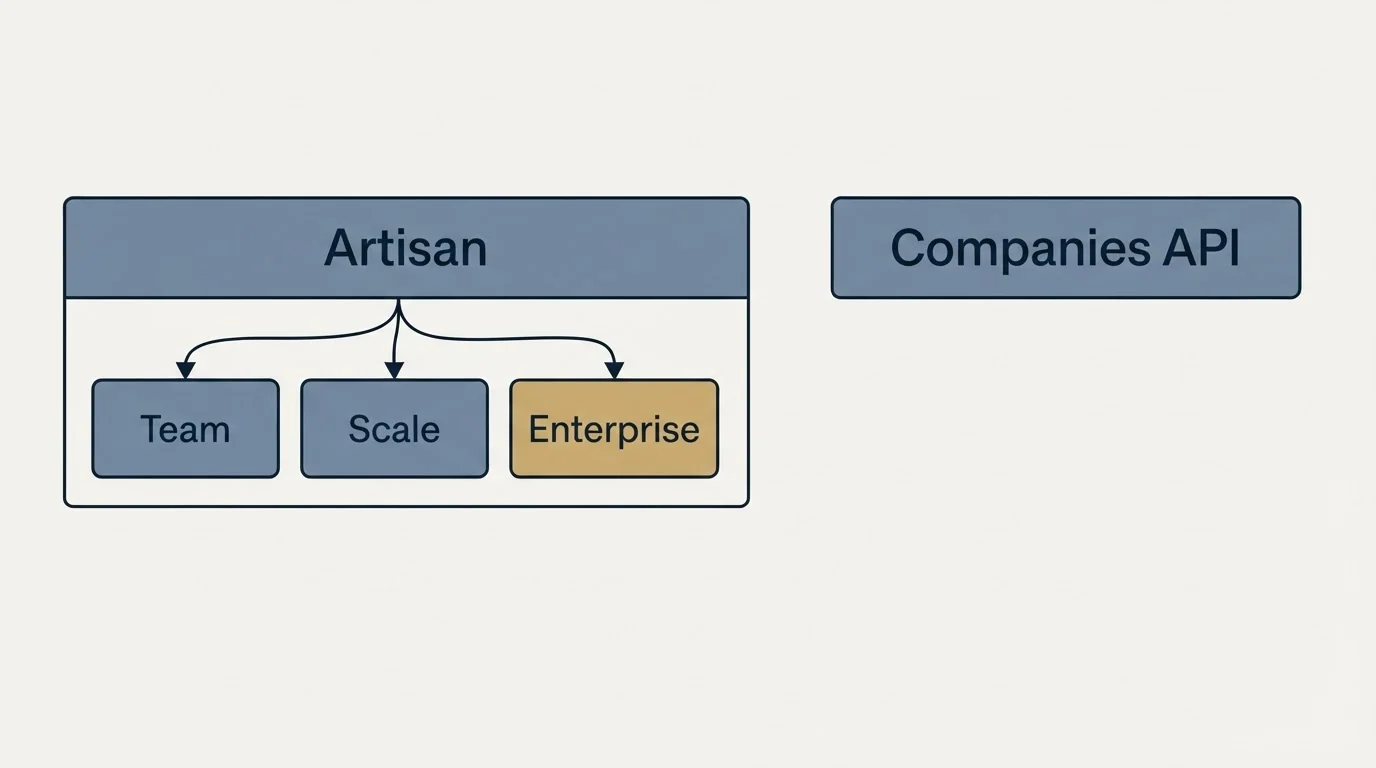 Pricing panels: Pricing Comparison (Artisan, Companies API, Team, Scale)