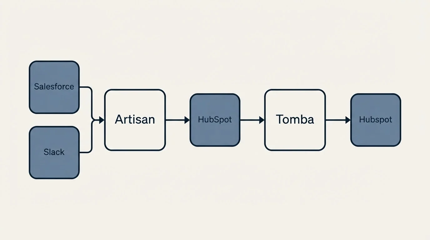 Integration schematic: Integration Ecosystem (Artisan, Tomba, HubSpot, Salesforce)