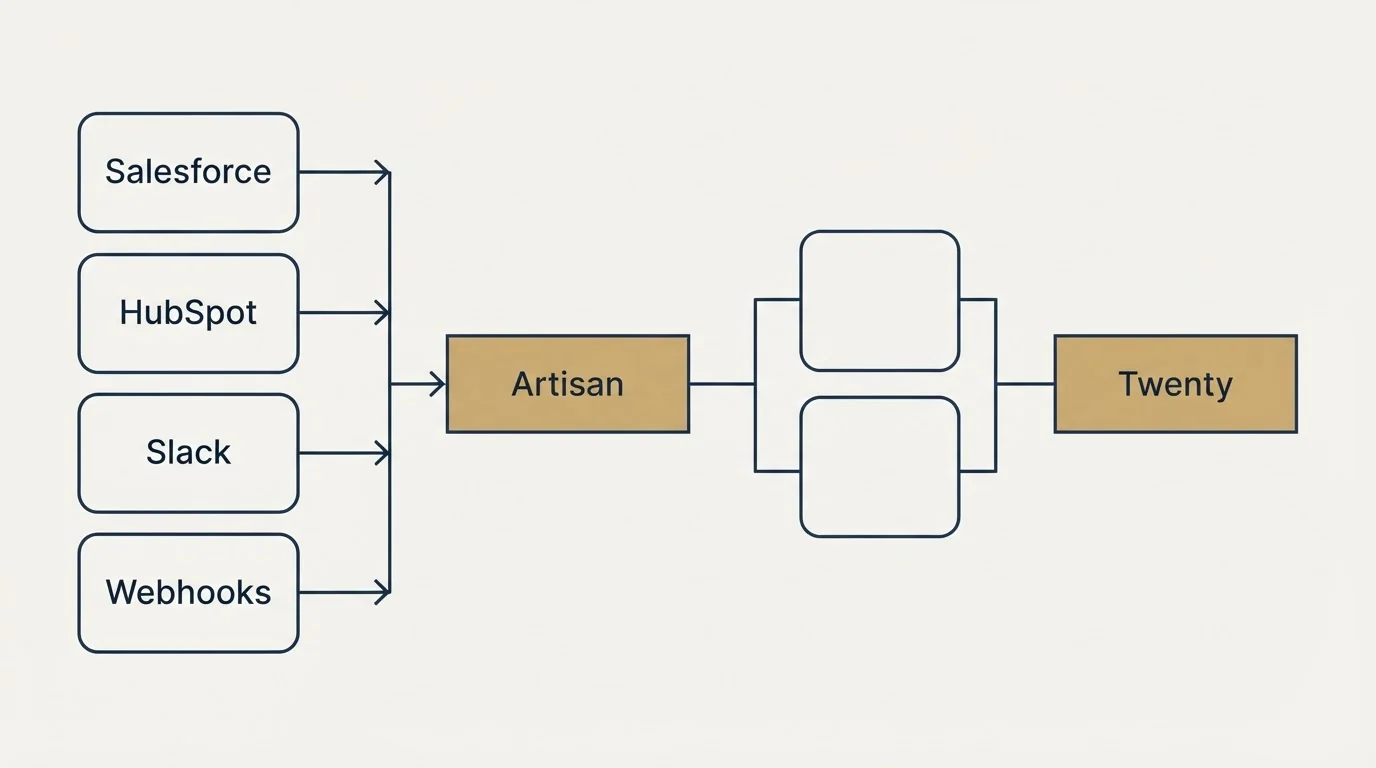 Integration flow: Integration Ecosystem (Artisan, Twenty, Salesforce, HubSpot)