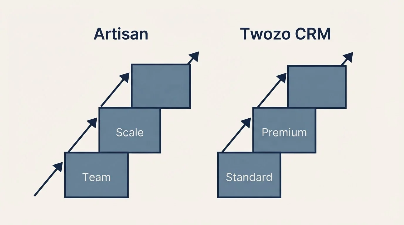 Pricing ladder: Pricing Comparison (Artisan, Twozo CRM, Team, Standard)