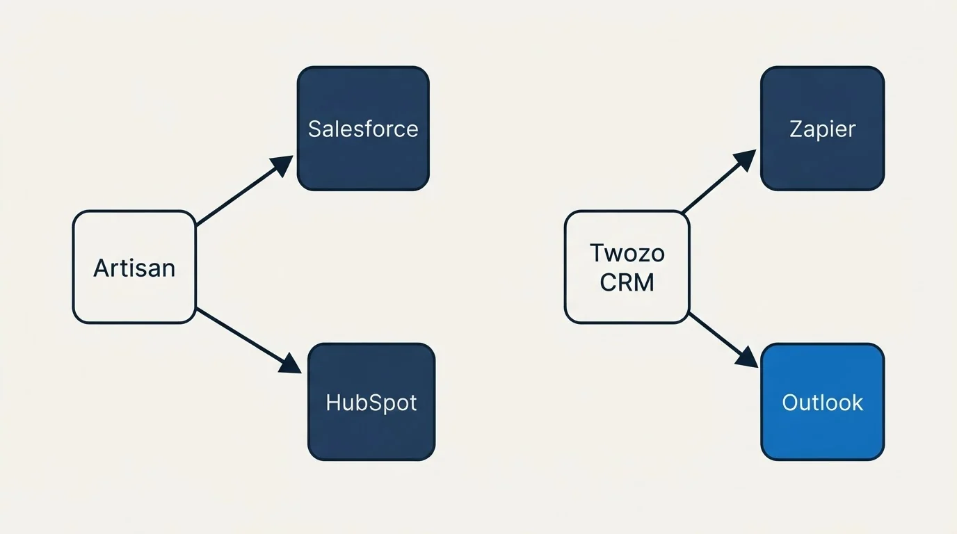 Integration schematic: Integration Ecosystem (Artisan, Twozo CRM, Salesforce, Zapier)