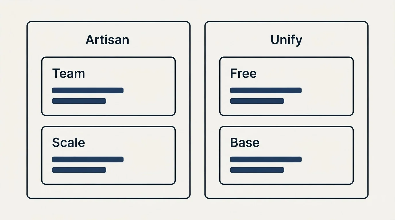 Pricing panels: Pricing Comparison (Artisan, Unify, Team, Free)