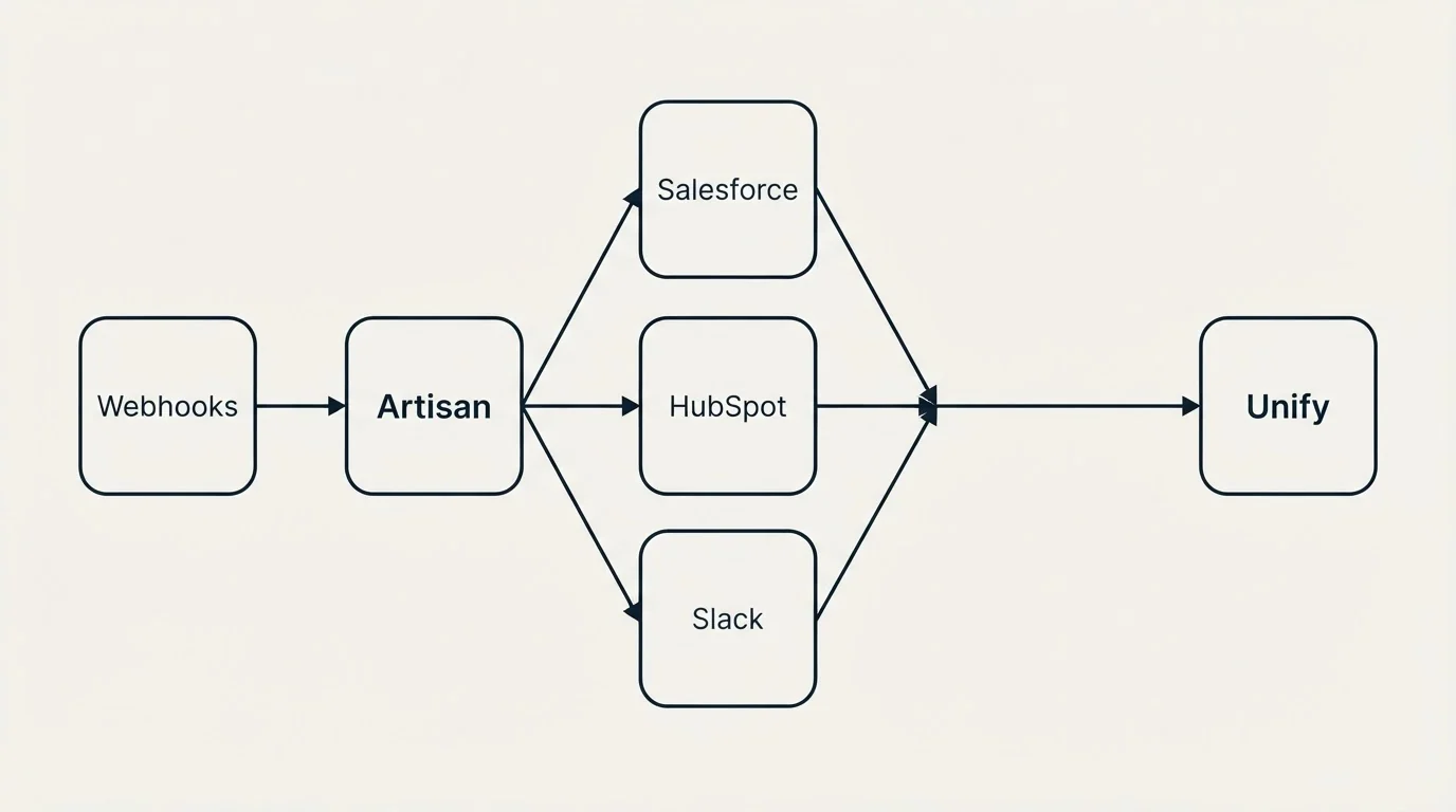 Integration schematic: Integration Ecosystem (Artisan, Unify, Salesforce, HubSpot)