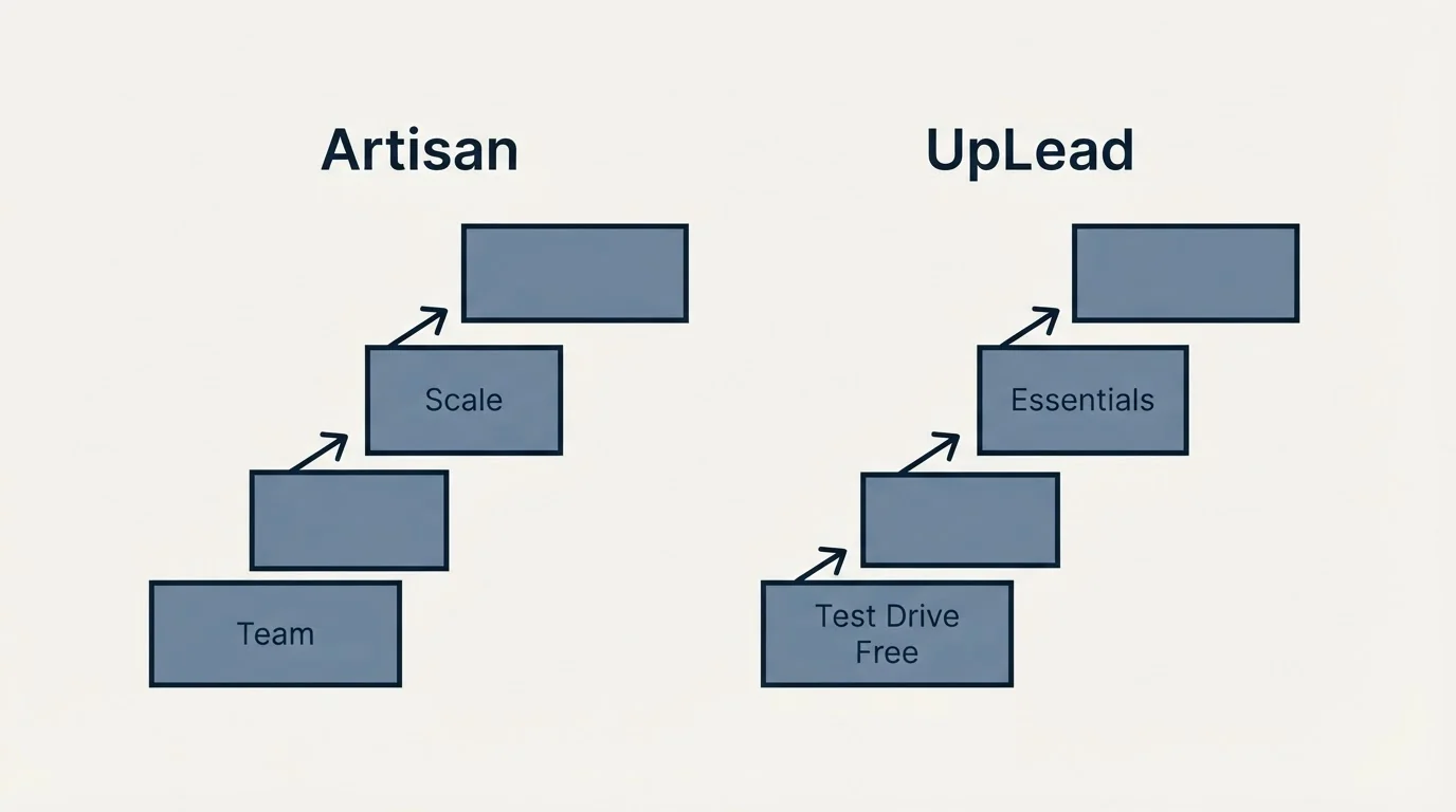 Pricing ladder: Pricing Comparison (Artisan, UpLead, Team, Test Drive Free)