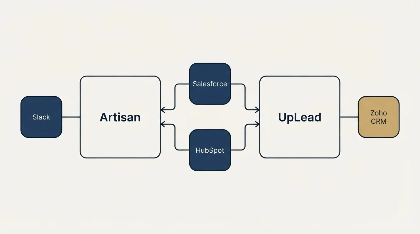 Integration flow: Integration Ecosystem (Artisan, UpLead, Salesforce, HubSpot)