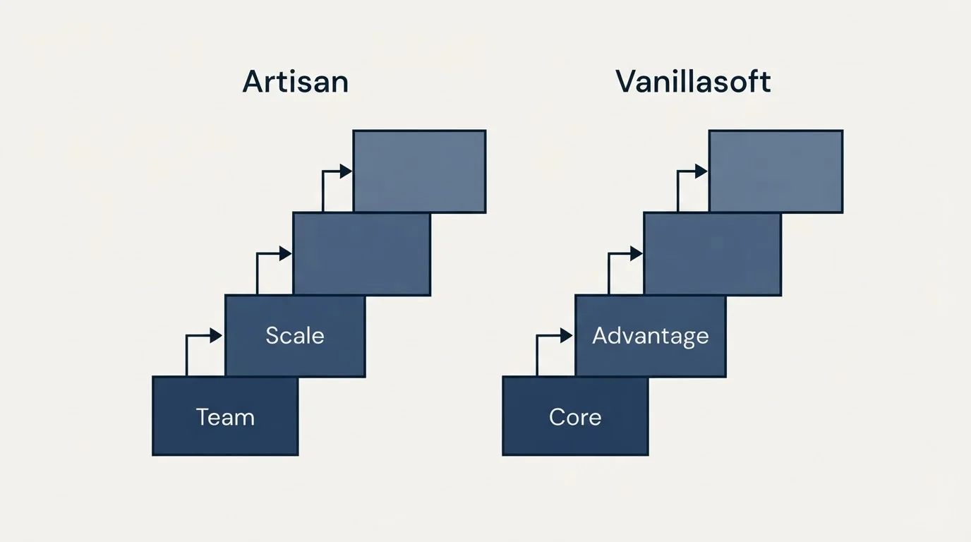 Pricing ladder: Pricing Comparison (Artisan, Vanillasoft, Team, Core)