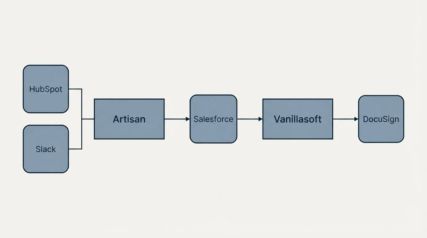 Integration flow: Integration Ecosystem (Artisan, Vanillasoft, Salesforce, HubSpot)