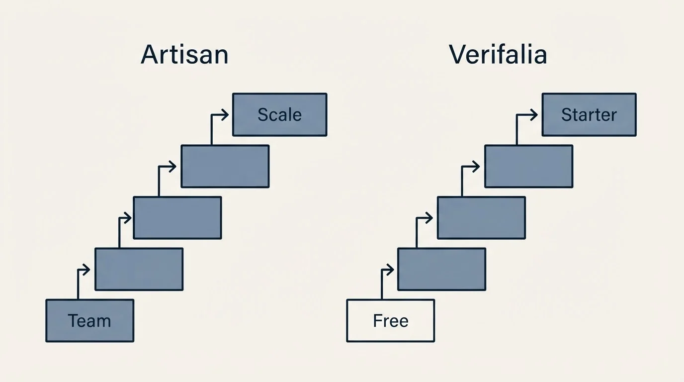 Pricing ladder: Pricing Comparison (Artisan, Verifalia, Team, Free)